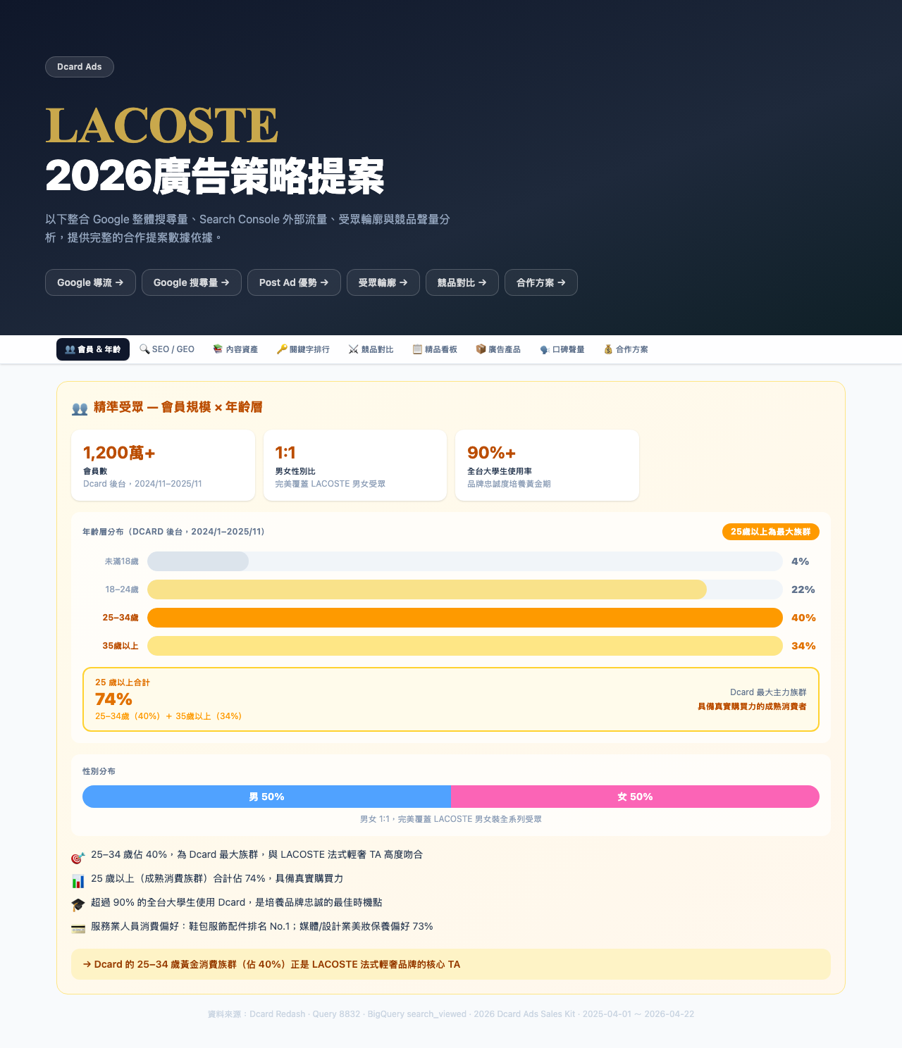 lacoste.projectd.cc serving its real LACOSTE keyword dashboard via CF edge